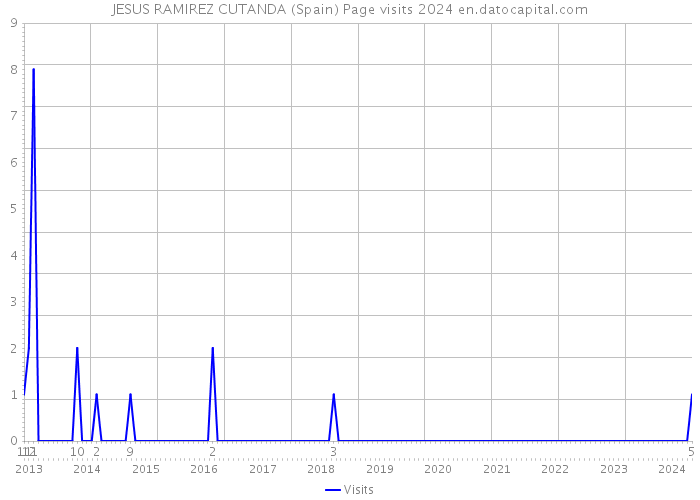 JESUS RAMIREZ CUTANDA (Spain) Page visits 2024 