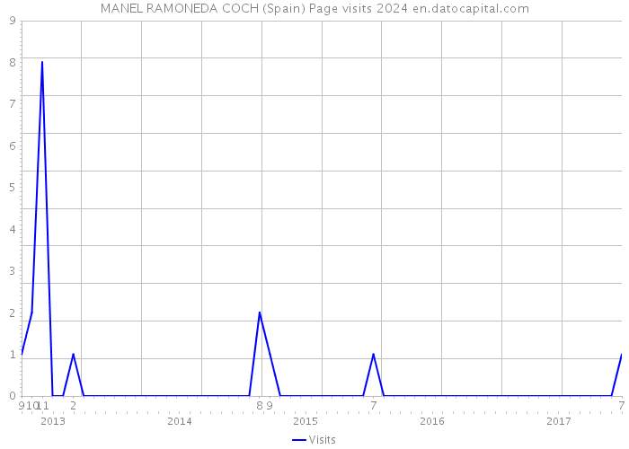 MANEL RAMONEDA COCH (Spain) Page visits 2024 