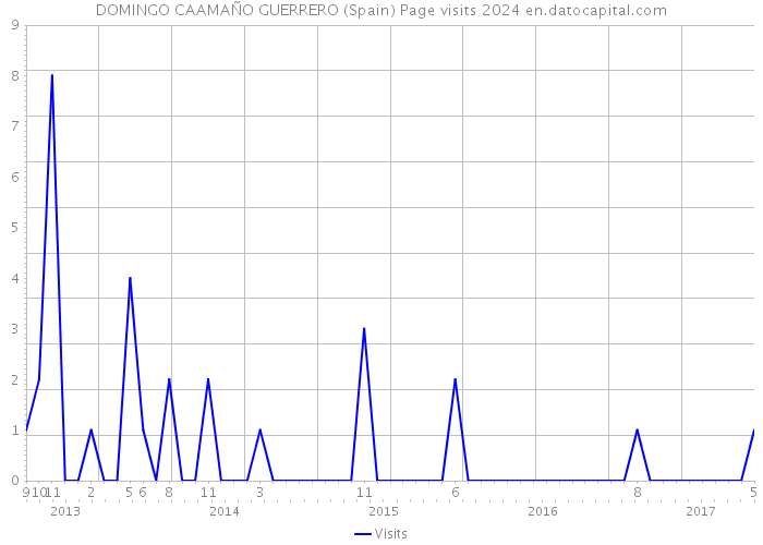 DOMINGO CAAMAÑO GUERRERO (Spain) Page visits 2024 