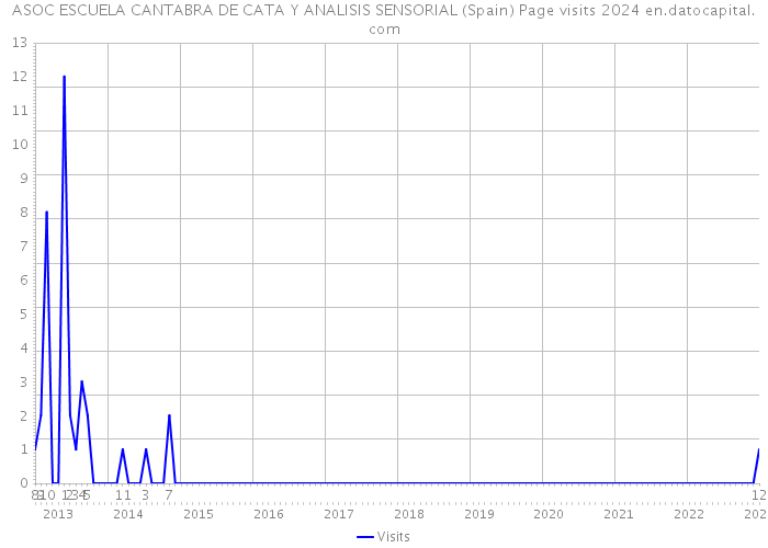 ASOC ESCUELA CANTABRA DE CATA Y ANALISIS SENSORIAL (Spain) Page visits 2024 