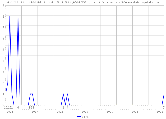 AVICULTORES ANDALUCES ASOCIADOS (AVIANSO (Spain) Page visits 2024 