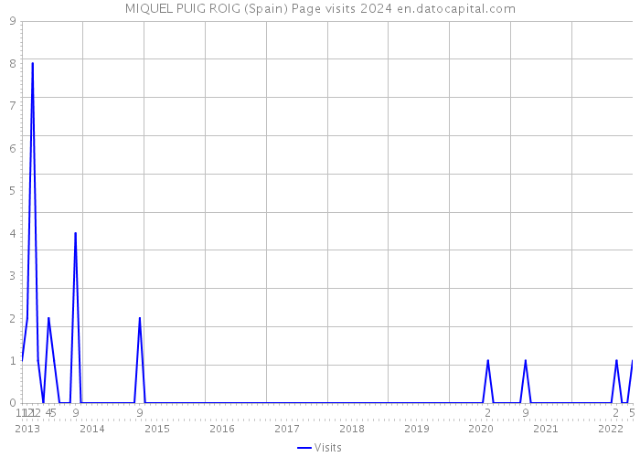 MIQUEL PUIG ROIG (Spain) Page visits 2024 