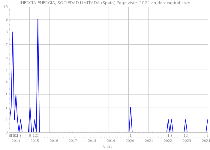 INERCIA ENERGIA, SOCIEDAD LIMITADA (Spain) Page visits 2024 