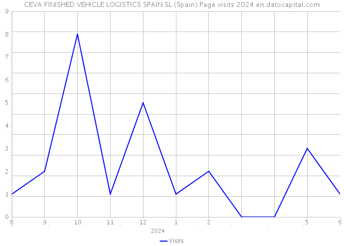 CEVA FINISHED VEHICLE LOGISTICS SPAIN SL (Spain) Page visits 2024 