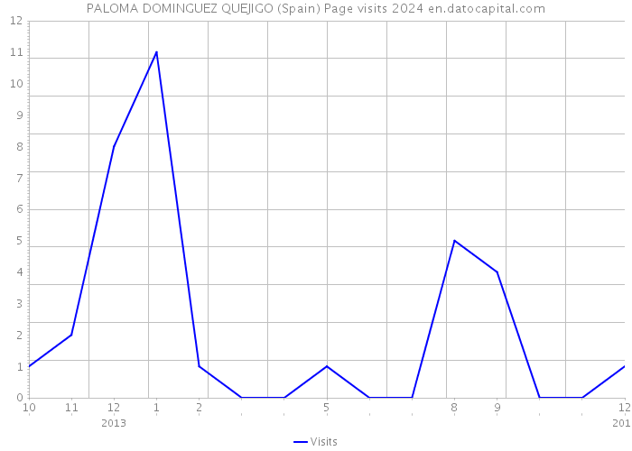 PALOMA DOMINGUEZ QUEJIGO (Spain) Page visits 2024 