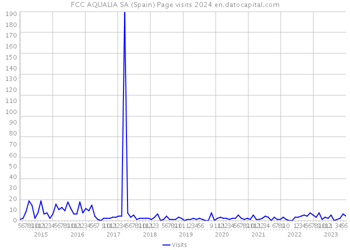 FCC AQUALIA SA (Spain) Page visits 2024 