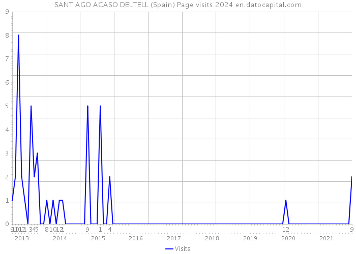 SANTIAGO ACASO DELTELL (Spain) Page visits 2024 