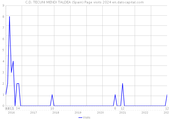 C.D. TECUNI MENDI TALDEA (Spain) Page visits 2024 