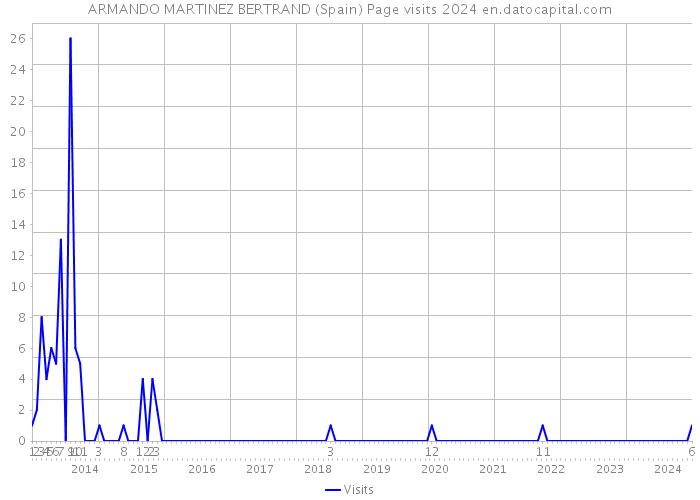 ARMANDO MARTINEZ BERTRAND (Spain) Page visits 2024 