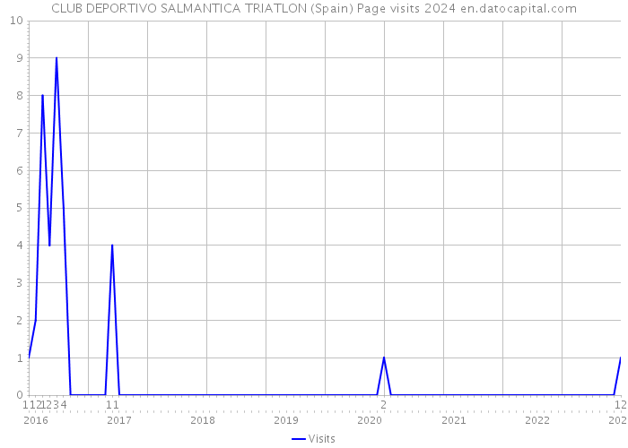 CLUB DEPORTIVO SALMANTICA TRIATLON (Spain) Page visits 2024 