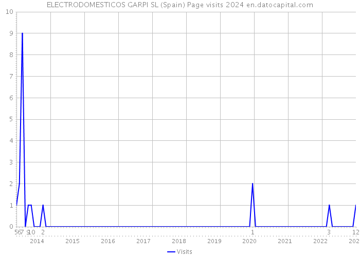 ELECTRODOMESTICOS GARPI SL (Spain) Page visits 2024 