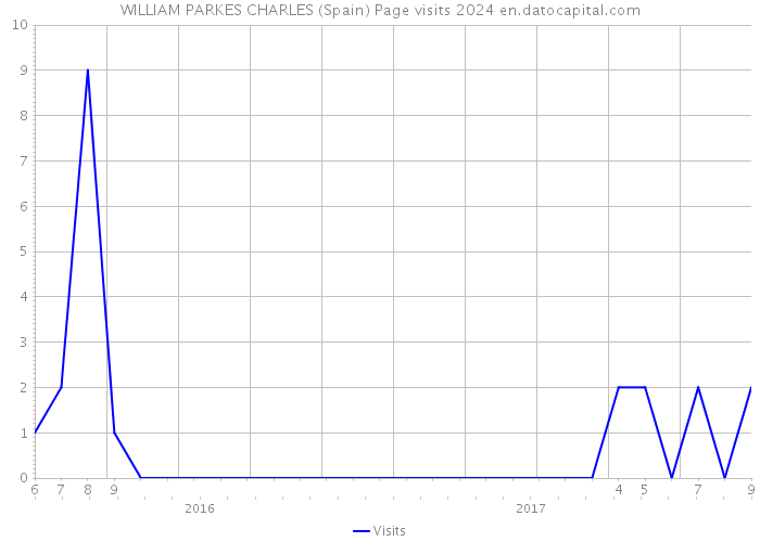WILLIAM PARKES CHARLES (Spain) Page visits 2024 