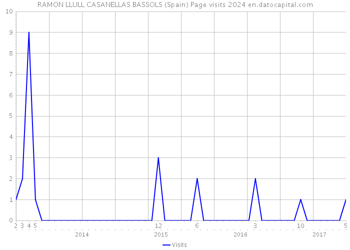 RAMON LLULL CASANELLAS BASSOLS (Spain) Page visits 2024 