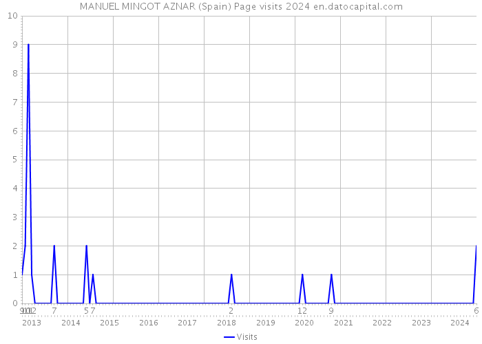 MANUEL MINGOT AZNAR (Spain) Page visits 2024 