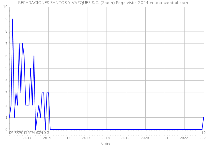 REPARACIONES SANTOS Y VAZQUEZ S.C. (Spain) Page visits 2024 