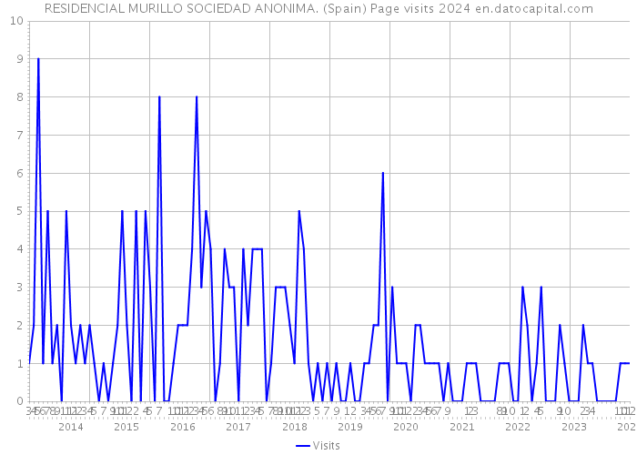 RESIDENCIAL MURILLO SOCIEDAD ANONIMA. (Spain) Page visits 2024 