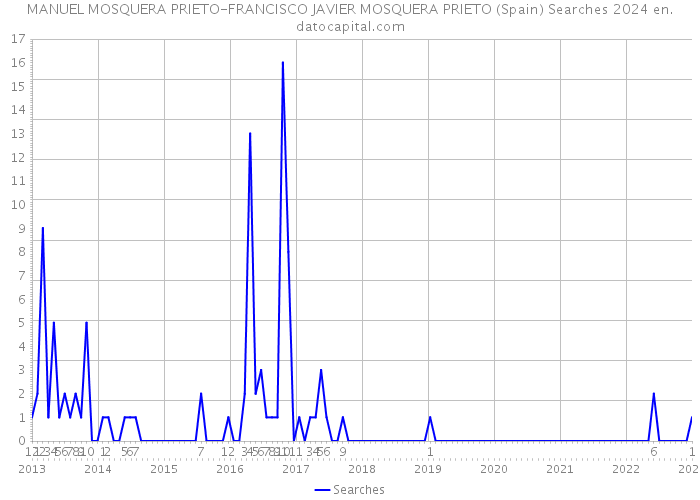 MANUEL MOSQUERA PRIETO-FRANCISCO JAVIER MOSQUERA PRIETO (Spain) Searches 2024 