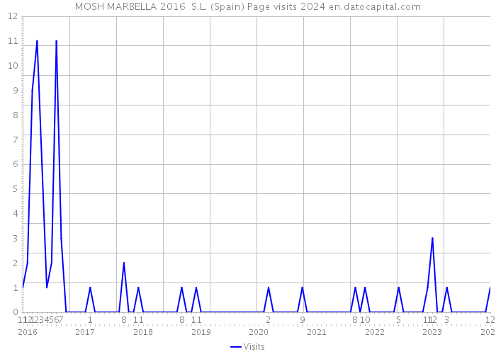 MOSH MARBELLA 2016 S.L. (Spain) Page visits 2024 