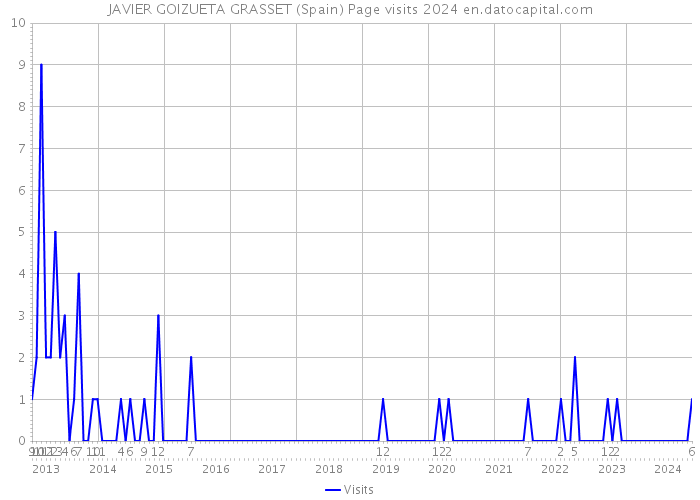 JAVIER GOIZUETA GRASSET (Spain) Page visits 2024 