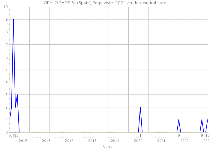 OPALO SHOP SL (Spain) Page visits 2024 