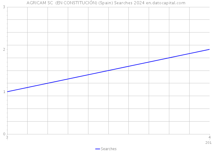 AGRICAM SC (EN CONSTITUCIÓN) (Spain) Searches 2024 