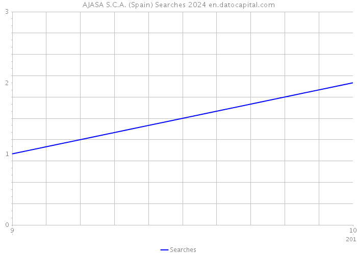 AJASA S.C.A. (Spain) Searches 2024 