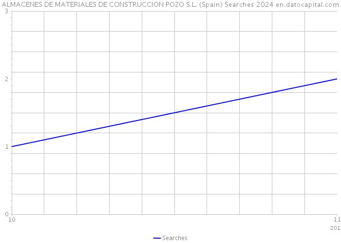 ALMACENES DE MATERIALES DE CONSTRUCCION POZO S.L. (Spain) Searches 2024 