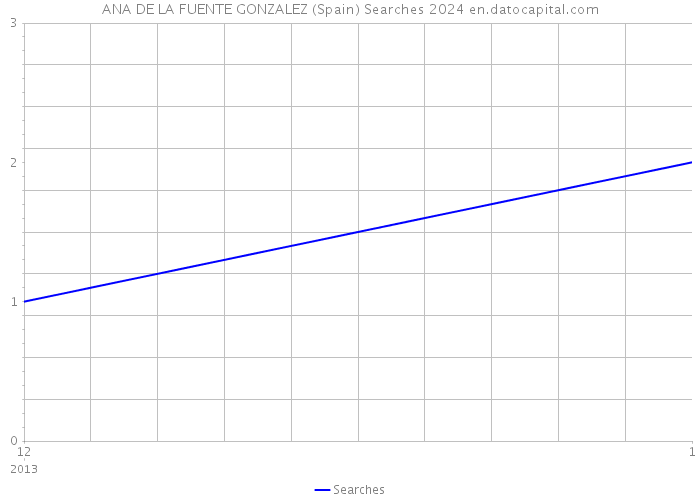 ANA DE LA FUENTE GONZALEZ (Spain) Searches 2024 