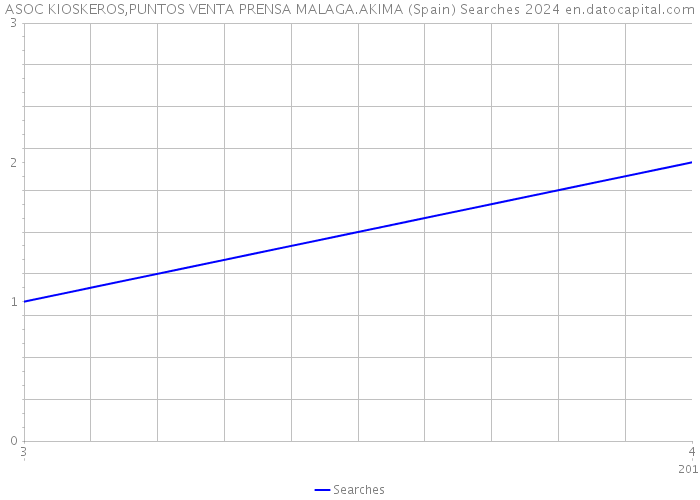 ASOC KIOSKEROS,PUNTOS VENTA PRENSA MALAGA.AKIMA (Spain) Searches 2024 