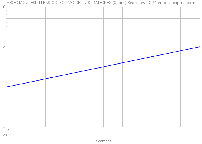 ASOC MOULESKILLERS COLECTIVO DE ILUSTRADORES (Spain) Searches 2024 