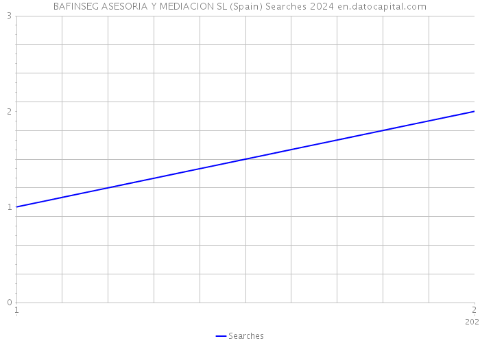 BAFINSEG ASESORIA Y MEDIACION SL (Spain) Searches 2024 