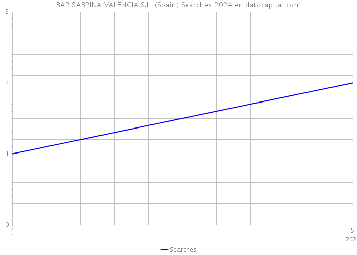 BAR SABRINA VALENCIA S.L. (Spain) Searches 2024 