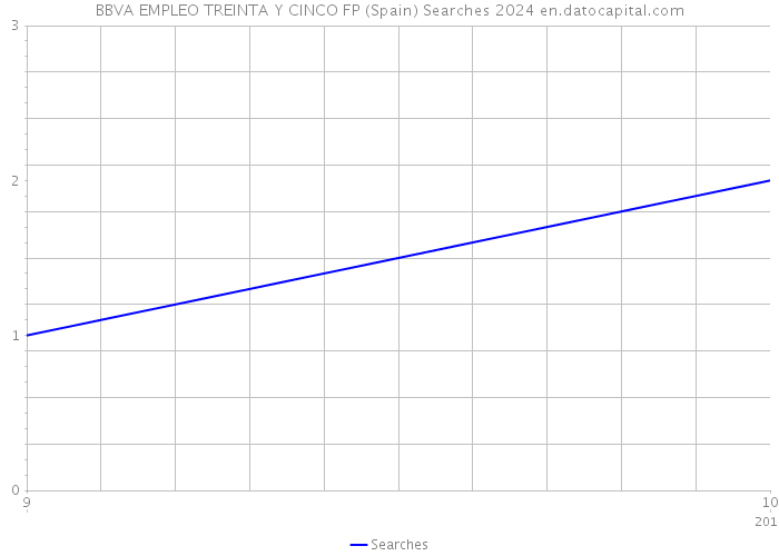 BBVA EMPLEO TREINTA Y CINCO FP (Spain) Searches 2024 