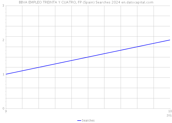 BBVA EMPLEO TREINTA Y CUATRO, FP (Spain) Searches 2024 