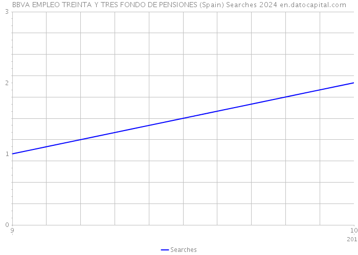BBVA EMPLEO TREINTA Y TRES FONDO DE PENSIONES (Spain) Searches 2024 