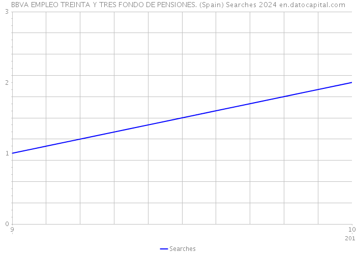 BBVA EMPLEO TREINTA Y TRES FONDO DE PENSIONES. (Spain) Searches 2024 