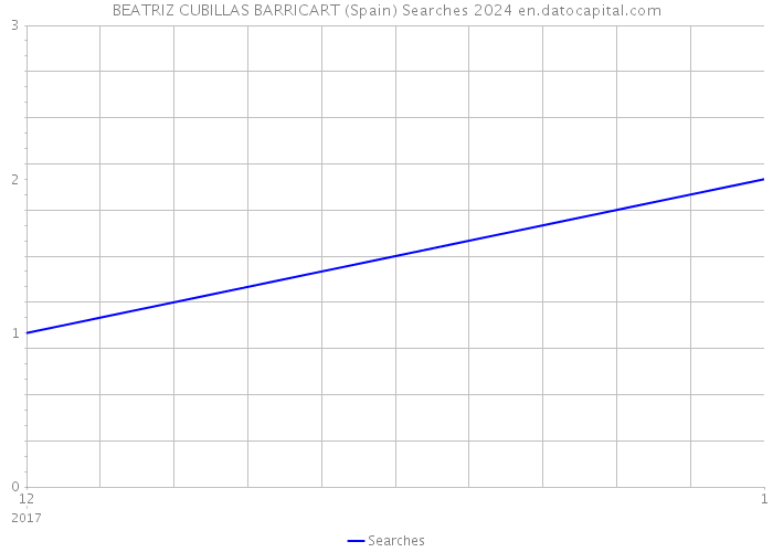 BEATRIZ CUBILLAS BARRICART (Spain) Searches 2024 