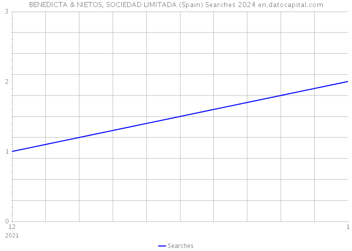 BENEDICTA & NIETOS, SOCIEDAD LIMITADA (Spain) Searches 2024 