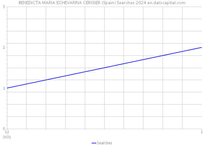 BENEDICTA MARIA ECHEVARRIA CERISIER (Spain) Searches 2024 