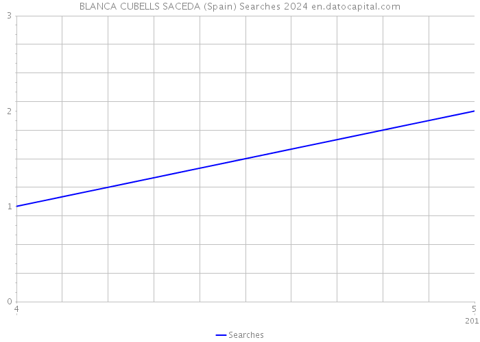 BLANCA CUBELLS SACEDA (Spain) Searches 2024 