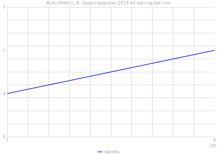 BLAU MARI C. B. (Spain) Searches 2024 