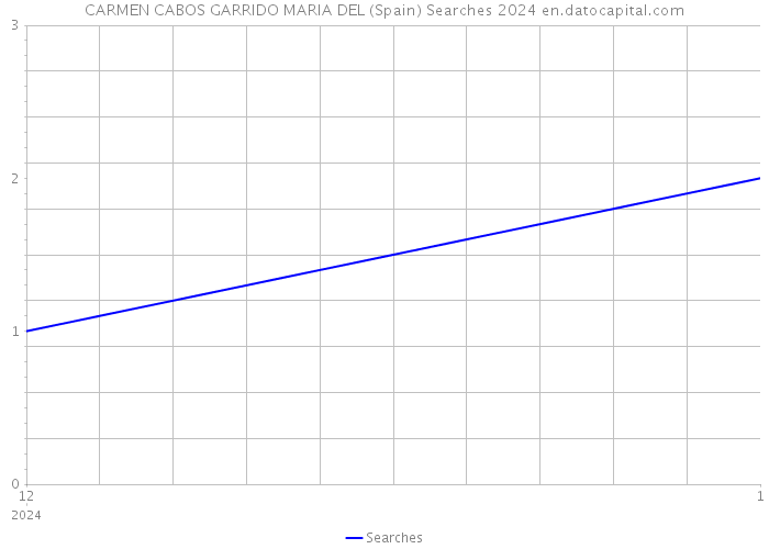 CARMEN CABOS GARRIDO MARIA DEL (Spain) Searches 2024 