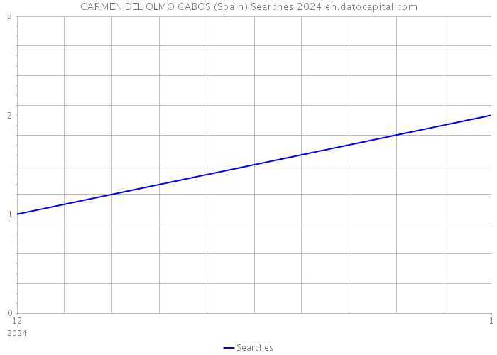 CARMEN DEL OLMO CABOS (Spain) Searches 2024 