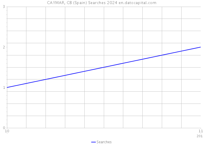 CAYMAR, CB (Spain) Searches 2024 