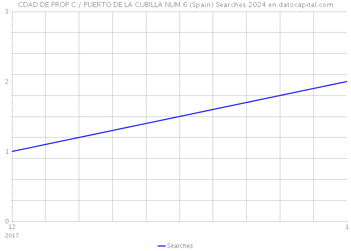 CDAD DE PROP C / PUERTO DE LA CUBILLA NUM 6 (Spain) Searches 2024 