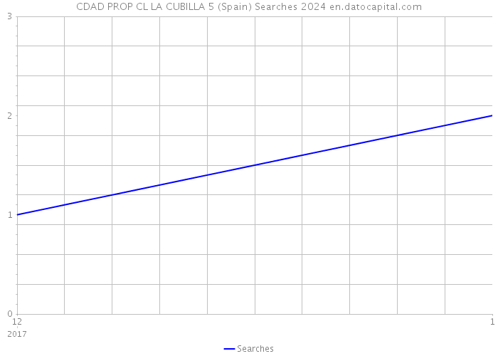 CDAD PROP CL LA CUBILLA 5 (Spain) Searches 2024 