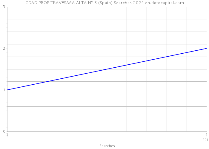 CDAD PROP TRAVESAñA ALTA Nº 5 (Spain) Searches 2024 