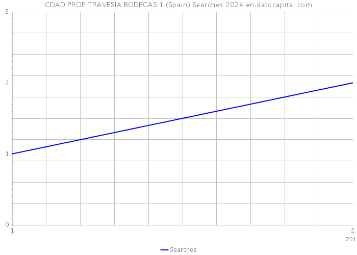 CDAD PROP TRAVESIA BODEGAS 1 (Spain) Searches 2024 
