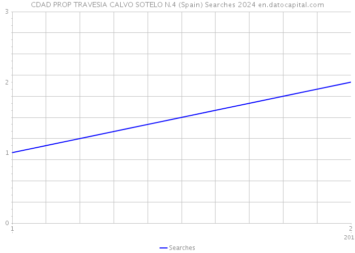 CDAD PROP TRAVESIA CALVO SOTELO N.4 (Spain) Searches 2024 