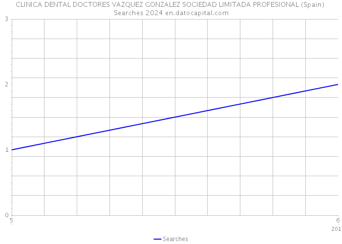 CLINICA DENTAL DOCTORES VAZQUEZ GONZALEZ SOCIEDAD LIMITADA PROFESIONAL (Spain) Searches 2024 